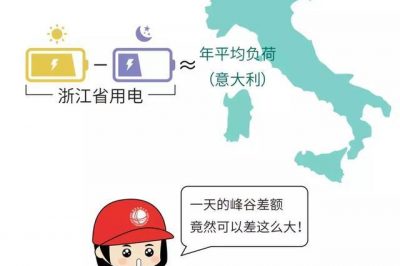 中國浙江省用電量白天比晚上多出一個(gè)意大利