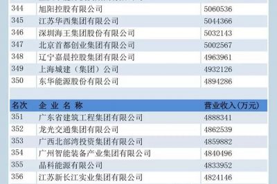 中國企業(yè)500強榜單揭曉！國家電網(wǎng)位居前三，“服務(wù)力”第一名