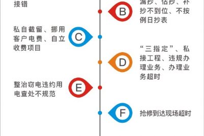 重慶江北供電公司進(jìn)行專(zhuān)項整治