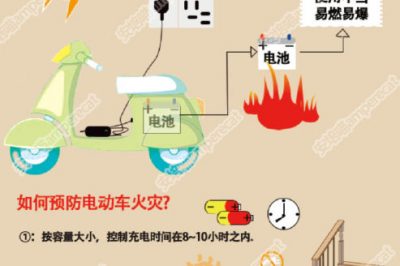 預防電動(dòng)車(chē)火災  正確充電是關(guān)鍵