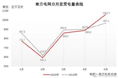 南方電網(wǎng)統調負荷創(chuàng  )歷史新高